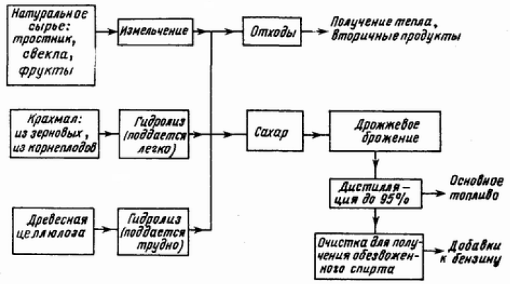 Схема производства этанола